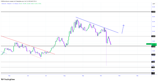 Chainlink 熊市表现强劲,但 16 美元支撑位可能扭转下行趋势