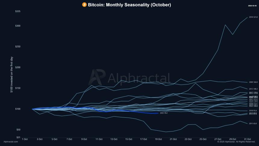 比特币下跌，黄金触顶——但 Uptober 尚未结束