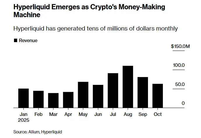 彭博社特稿：币安劲敌——一文读懂 Hyperliquid 如何成功抢占市场份额