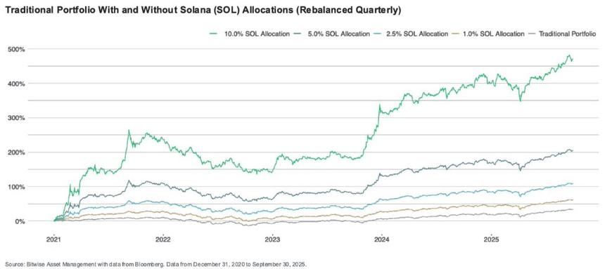 研究发现,仅将 10% 的资金配置给 Solana,投资组合回报率就可提高 44%