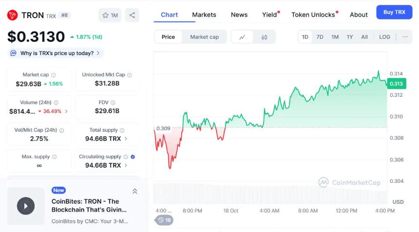 Cardano 和 TRON 表现强劲——分析师预测比特币重回 11 万美元将引发 40% 市场反弹
