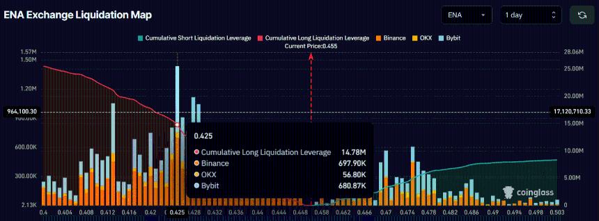 Ethena surges – ENA 能否突破这一障碍，实现 27% 的反弹？