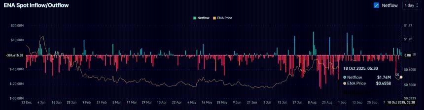 Ethena surges – ENA 能否突破这一障碍，实现 27% 的反弹？