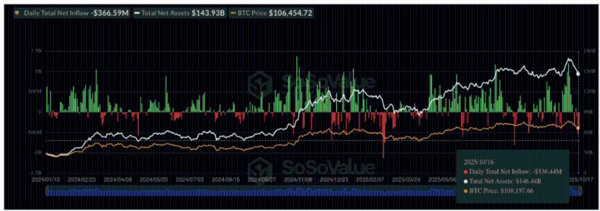  5.36亿美元的抛售压力：比特币和以太坊价格为何暴跌 