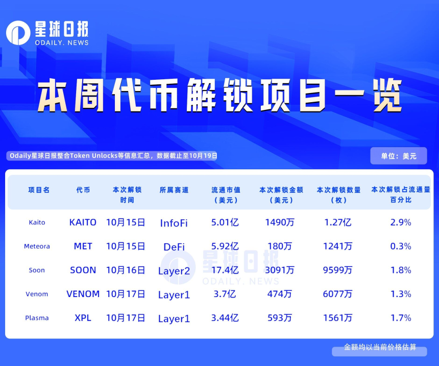一周代币解锁：KAITO解锁近流通量3%代币