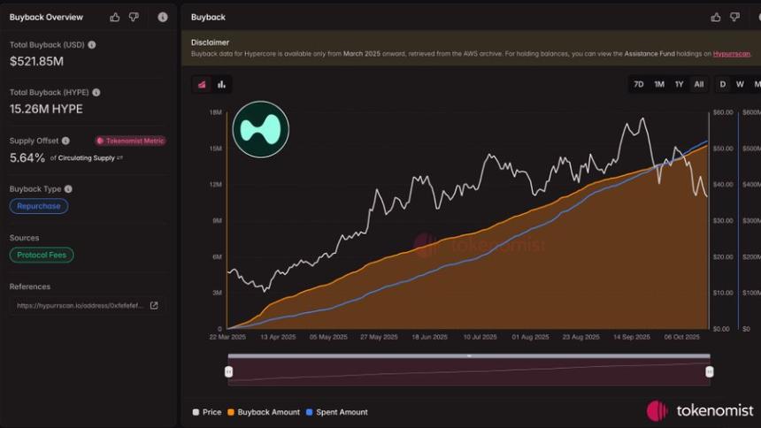 Hyperliquid供应紧缩在即：不到两年时间完成全部回购，市场看涨信号强烈