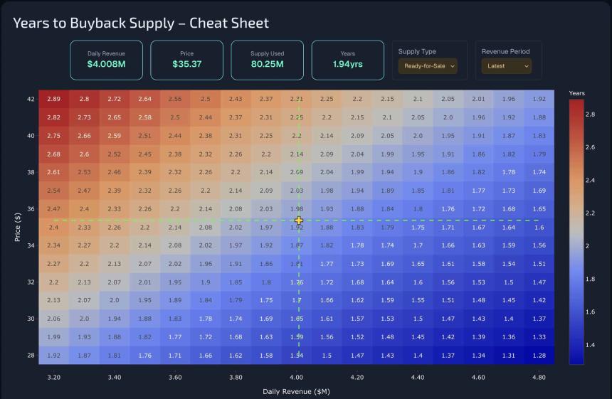 Hyperliquid供应紧缩在即：不到两年时间完成全部回购，市场看涨信号强烈