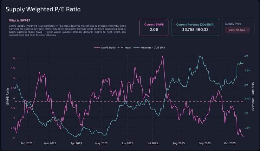 Hyperliquid供应紧缩在即：不到两年时间完成全部回购，市场看涨信号强烈