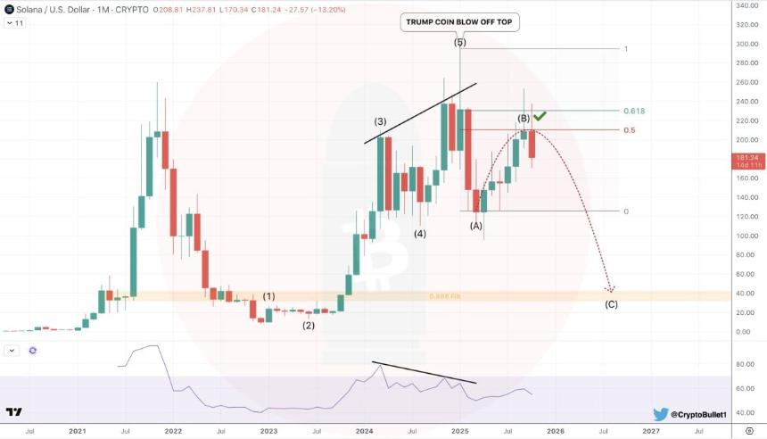 研究发现,仅将 10% 的资金配置给 Solana,投资组合回报率就可提高 44%