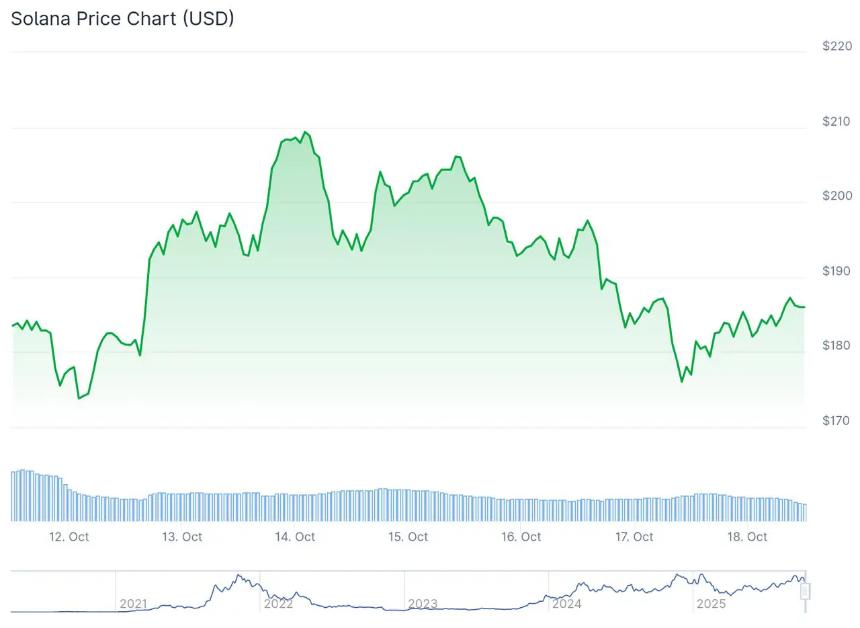 Solana价格图表：CoinMarketCap