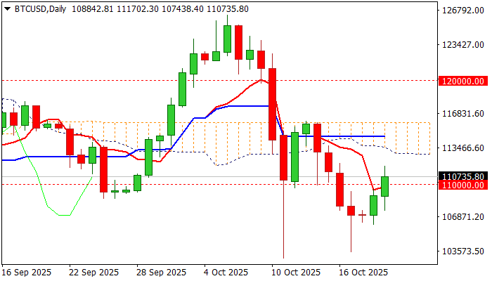 BTC/USD前景:连续第二天复苏