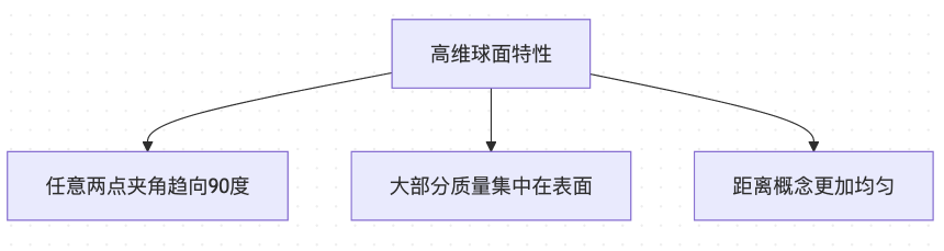高维球面几何特性
