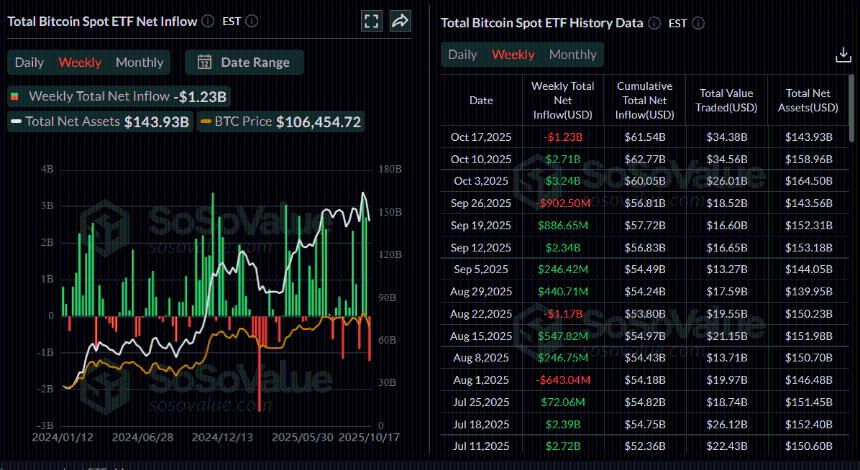 比特币价格预测：尽管 ETF 资金大量流出，BTC 仍延续反弹势头，突破 111,000 美元