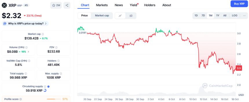 XRP或迎5美元关口，但Ozak AI的上涨潜力更受瞩目