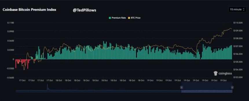 比特币突破11.1万美元大关，多头重掌市场主导权