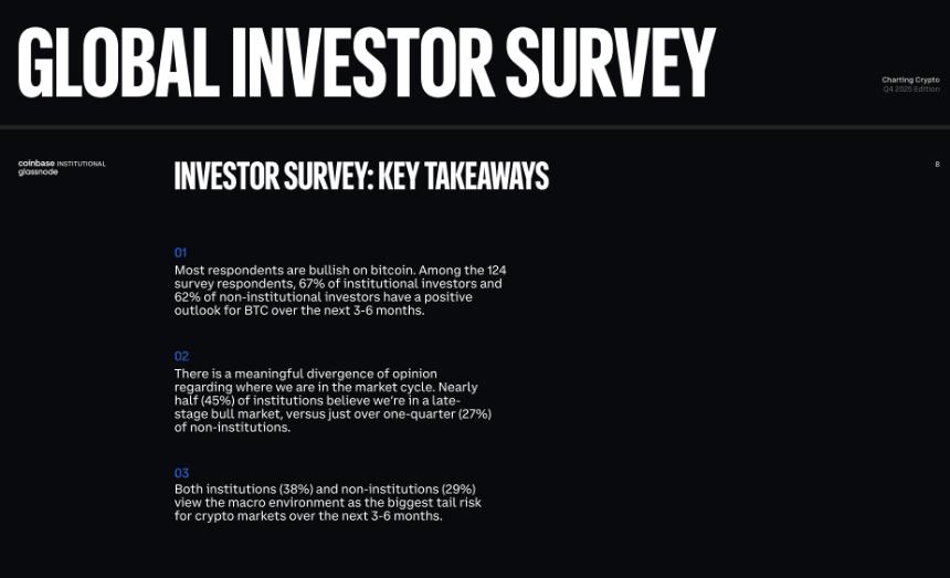 67% 的机构投资者仍看好 2026 年比特币