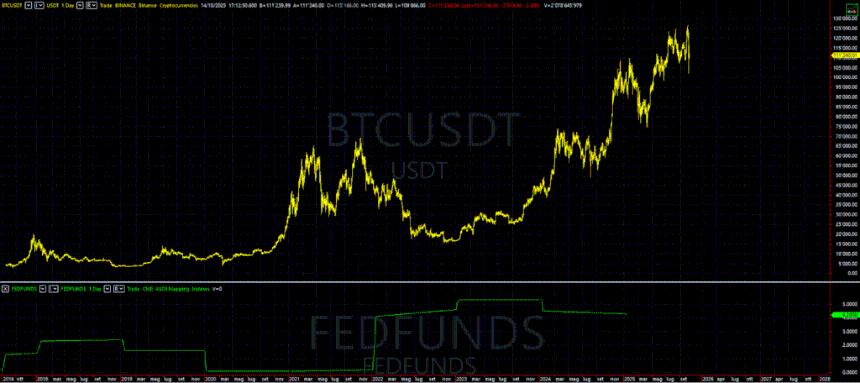  美联储的货币政策和利率是否会影响比特币和加密货币？ 