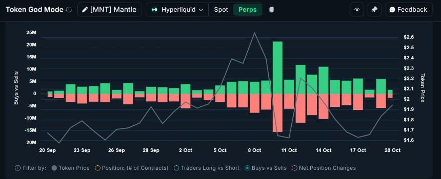  获利了结者威胁 Mantle 的 11% 涨势 – MNT 会下跌吗？ 