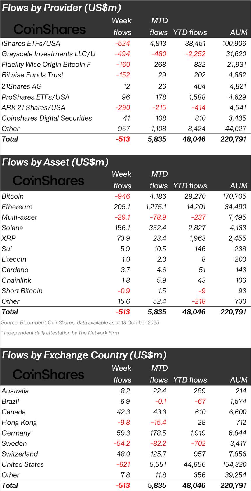 比特币暴跌引发9.46亿美元资金外流,以太坊、Solana和XRP逆势吸引4.34亿美元流入