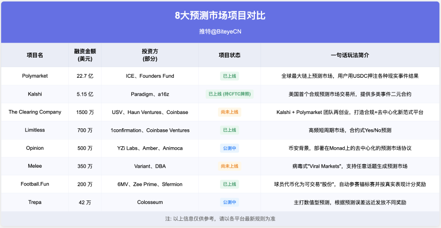 押注现实世界 这 8 个预测市场在做怎样的生意？