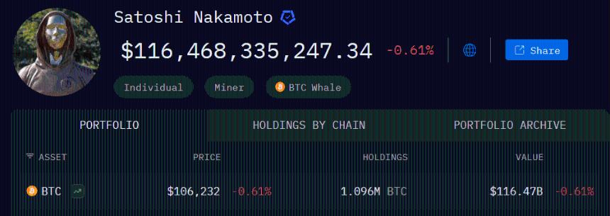 比特币创始人中本聪因市场暴跌账面损失超200亿美元