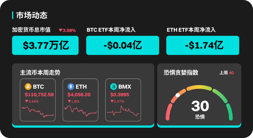 BitMart市场行情周报（10.13-10.19）