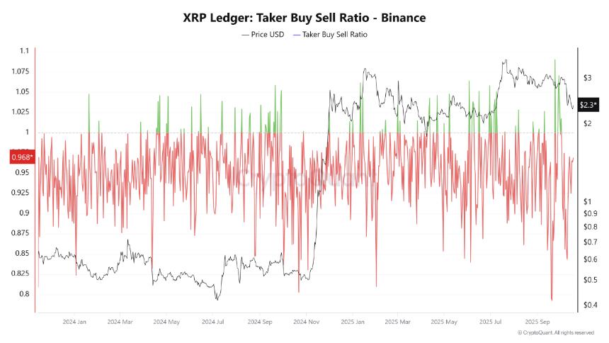 XRP链上数据透露抛售压力减弱,市场或迎复苏信号