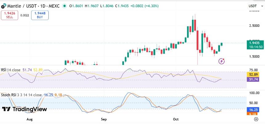  获利了结者威胁 Mantle 的 11% 涨势 – MNT 会下跌吗？ 