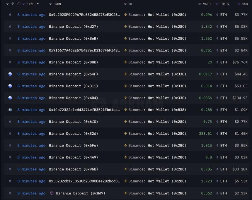 币安比特币和以太坊库存增加，市场流动性回升或预示加密货币购买良机