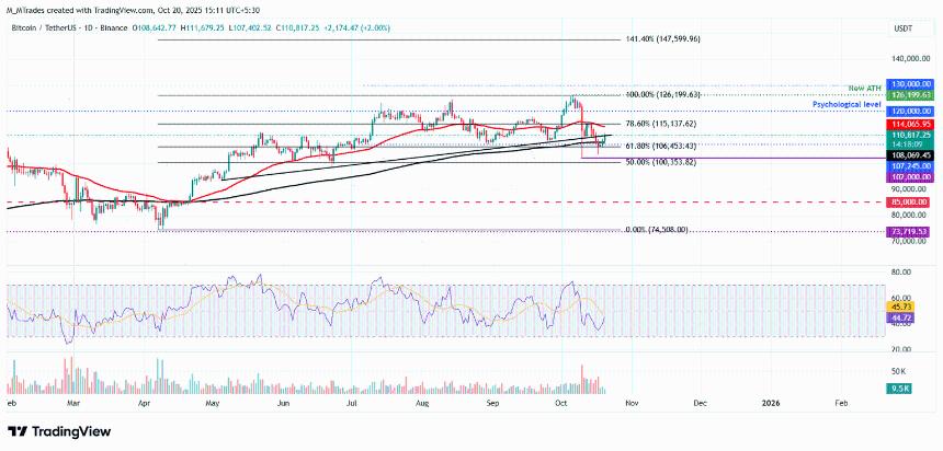 比特币价格预测：尽管 ETF 资金大量流出，BTC 仍延续反弹势头，突破 111,000 美元