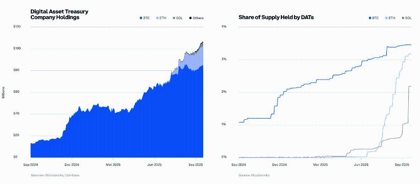 Coinbase:67% 的机构认为比特币未来六个月将看涨
