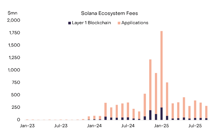 Solana 年手续费收入达 50 亿美元，稳居 DApp 市场领先地位