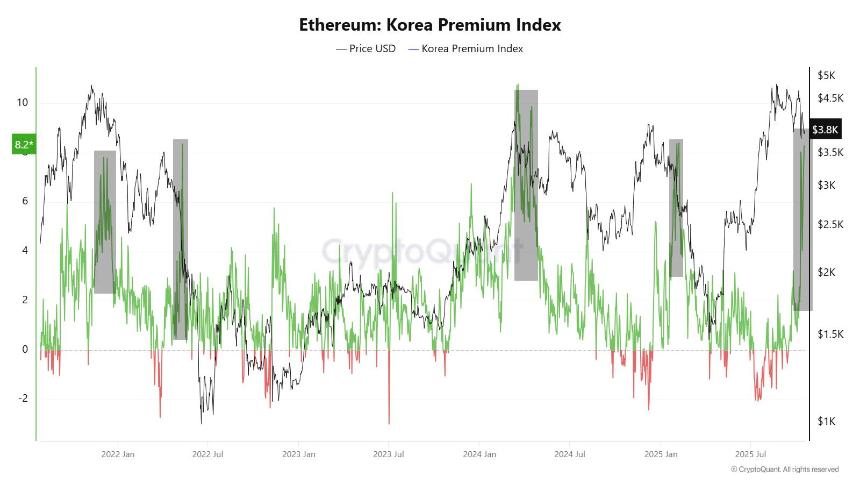  以太坊泡菜溢价飙升至新高——即将出现抛售的迹象？ 