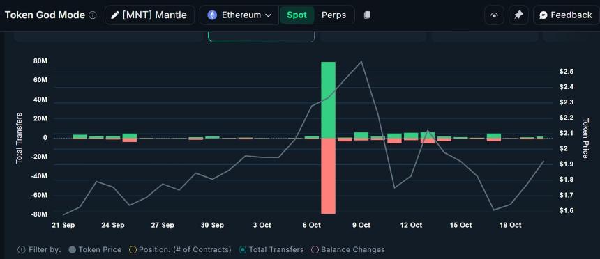  获利了结者威胁 Mantle 的 11% 涨势 – MNT 会下跌吗？ 