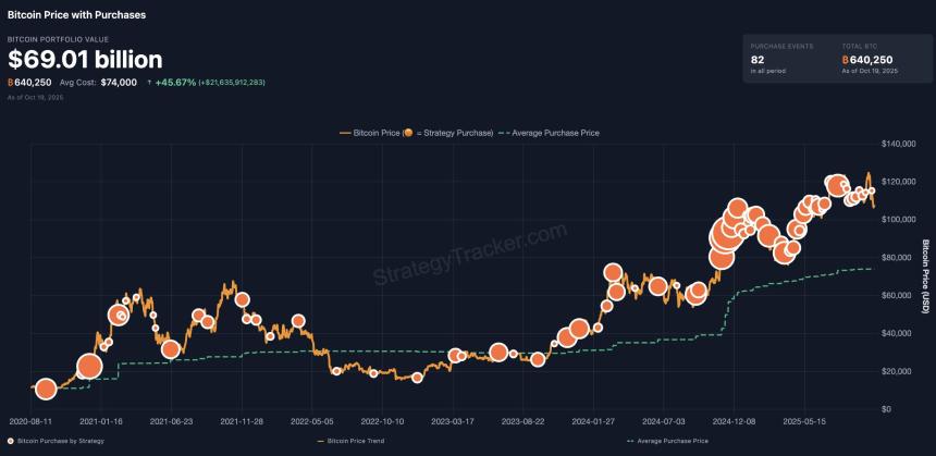 Strategy 最新斥资 1900 万美元购入比特币,持有量达到 640,418 BTC