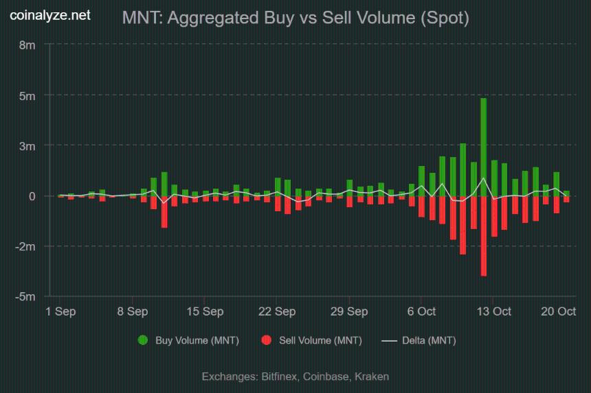  获利了结者威胁 Mantle 的 11% 涨势 – MNT 会下跌吗？ 