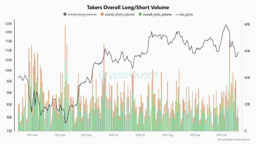 比特币价格预测：尽管 ETF 资金大量流出，BTC 仍延续反弹势头，突破 111,000 美元
