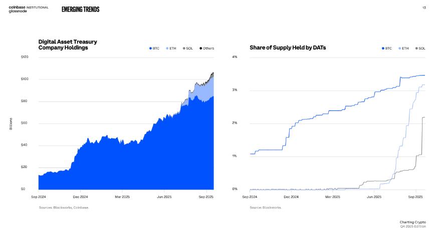 67% 的机构投资者仍看好 2026 年比特币