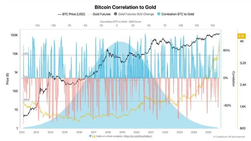 黄金疲态显现，比特币能否成为新的避险之星？