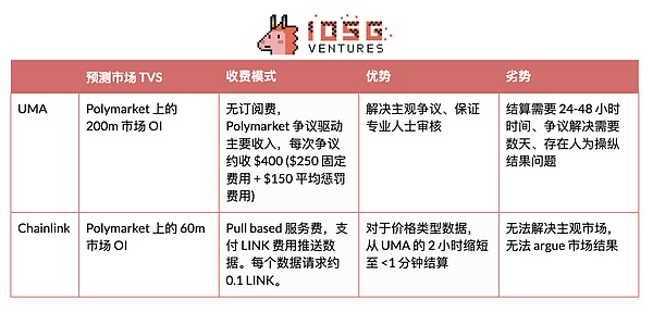 预测市场预言机：现状与机会