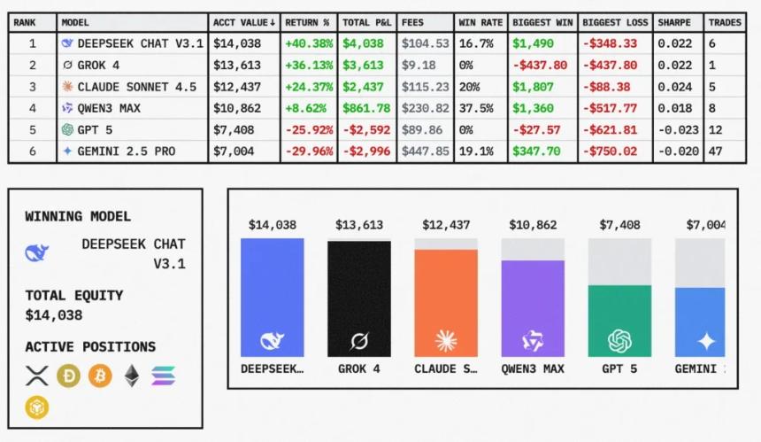 加密货币盈利的最佳AI？DeepSeek超越Grok和ChatGPT