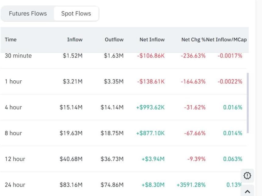  获利了结者威胁 Mantle 的 11% 涨势 – MNT 会下跌吗？ 
