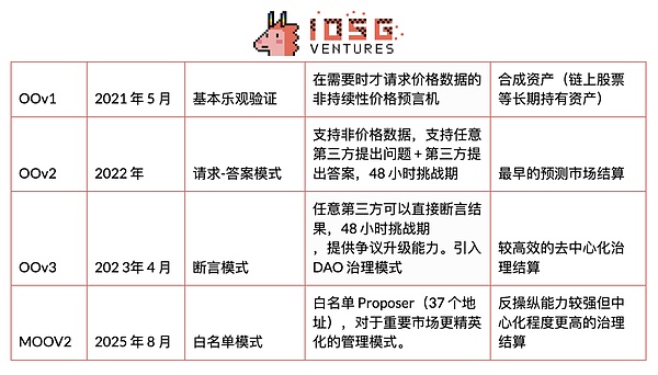 预测市场预言机：现状与机会