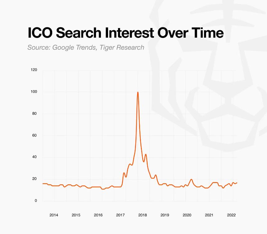 Tiger Research：ICO 再次回归 新一代四大发售平台能否成功？