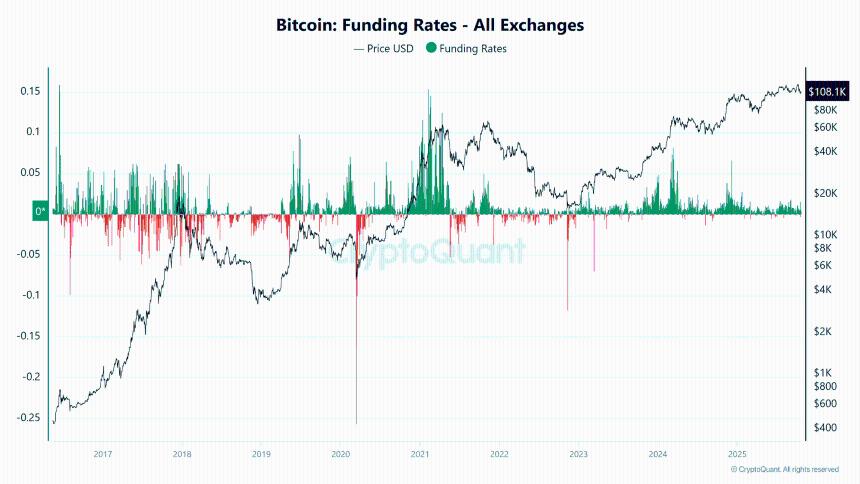  比特币融资利率暴跌 92% 将如何影响 BTC 价格 