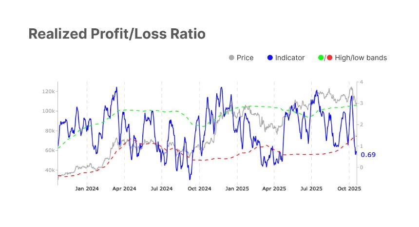 Realized Profit/Loss Ratio Glassnode