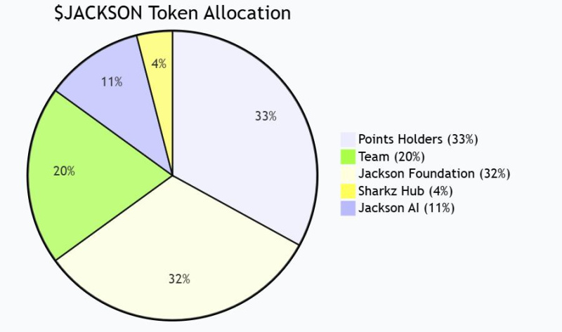 Sui生态系统游戏协议Jackson.io推出原生代币JACKSON–第一阶段TGE(24%)正式启动