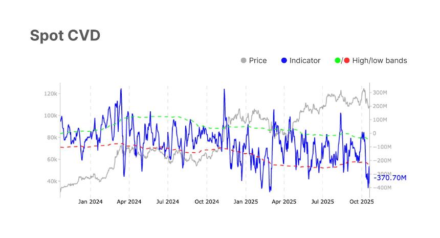Bitcoin Spot CVD Glassnode