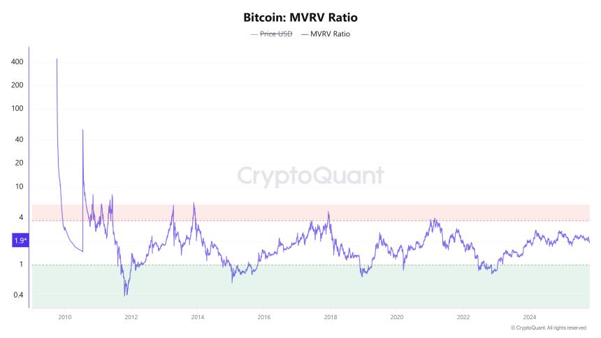  比特币融资利率暴跌 92% 将如何影响 BTC 价格 