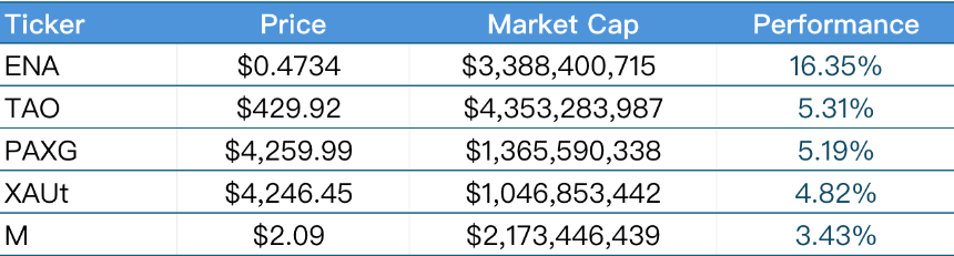 CoinW研究院周报（2025.10.13-2025.10.19期）